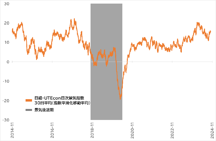 日経・UTEcon日次景気指数グラフ