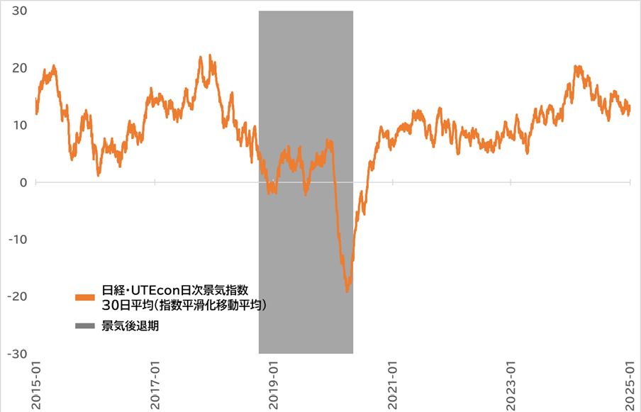 日経・UTEcon日次景気指数グラフ