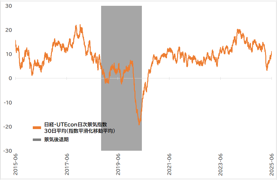 日経・UTEcon日次景気指数グラフ