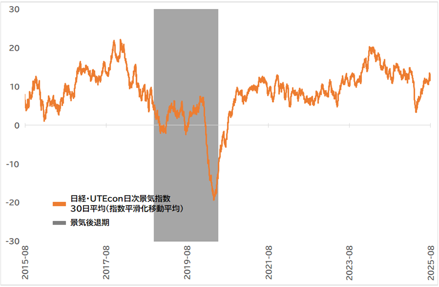 日経・UTEcon日次景気指数グラフ
