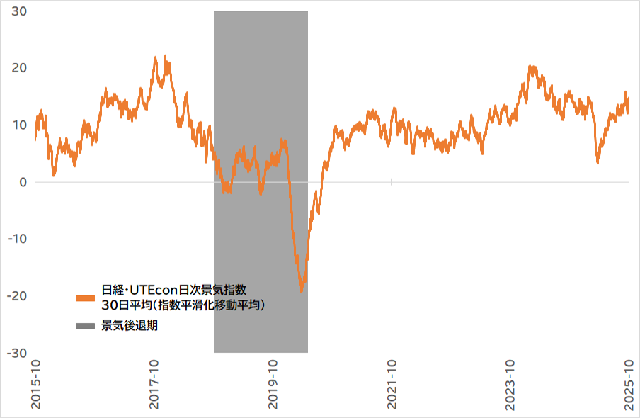 日経・UTEcon日次景気指数グラフ