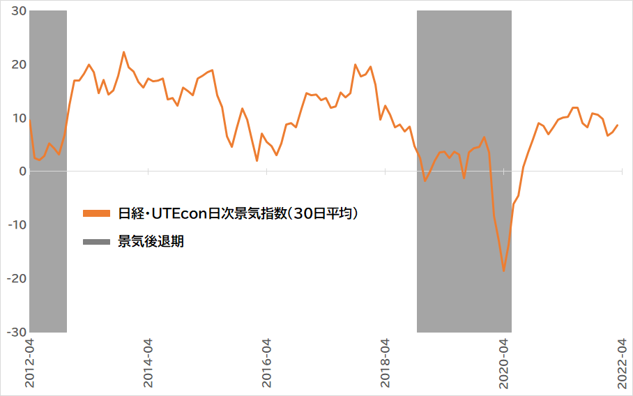 日経・UTEcon日次景気指数グラフ