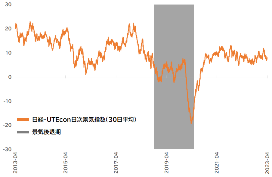 日経・UTEcon日次景気指数グラフ