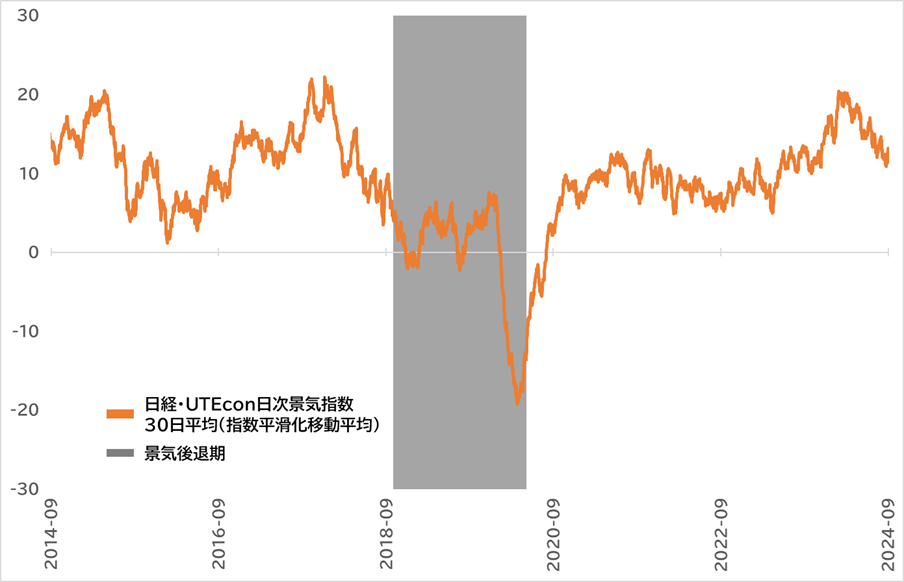 日経・UTEcon日次景気指数グラフ