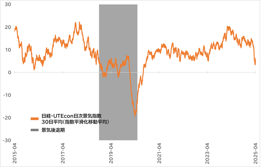 日経・UTEcon日次景気指数グラフ
