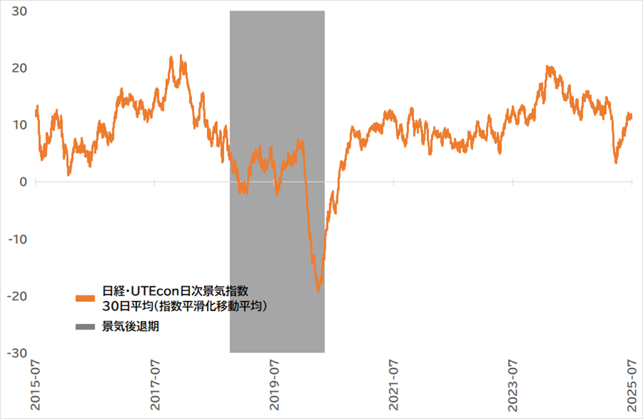 日経・UTEcon日次景気指数グラフ